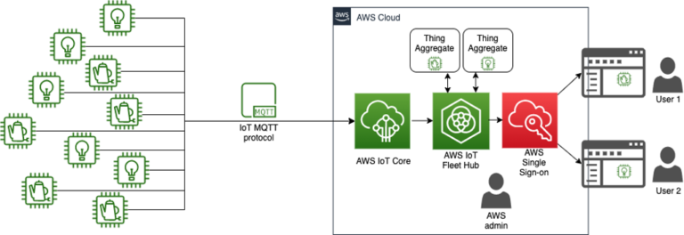 Top 5 Iot Device Management Platforms To Optimize Your Network Cloudvella 8708