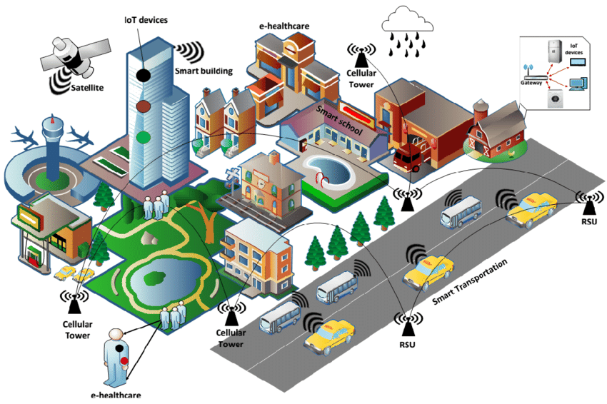 Challenges of IoT for Smart Homes and Cities