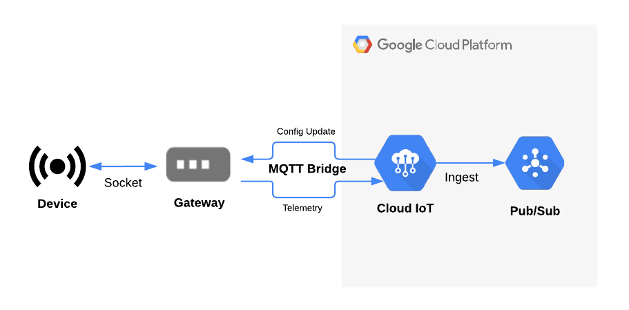 Google Cloud IoT Core: A Scalable and Secure IoT Device Management Platform