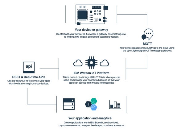 IBM Watson IoT Platform: An Enterprise-Grade IoT Device Management Platform