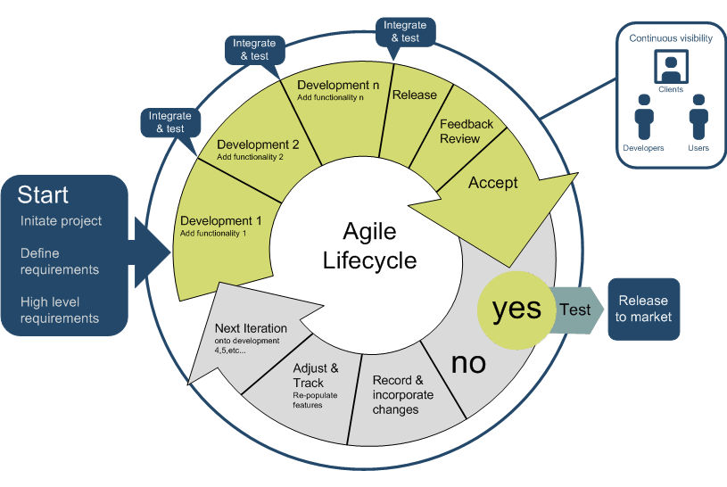 software development cycle agile